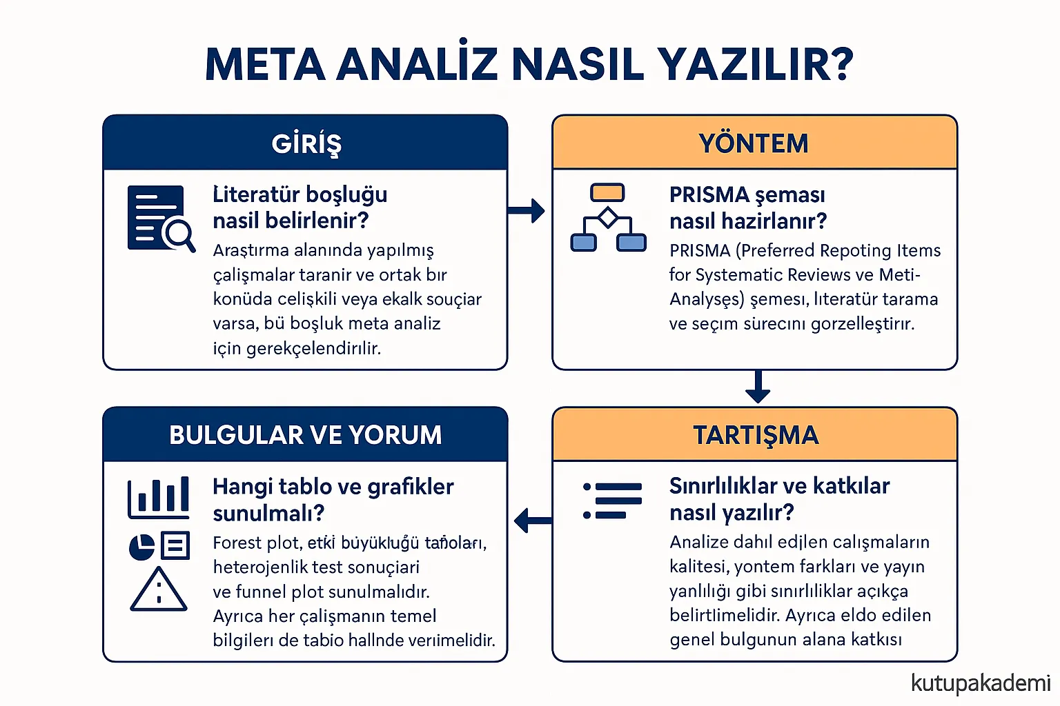 meta analiz nasıl yazılır