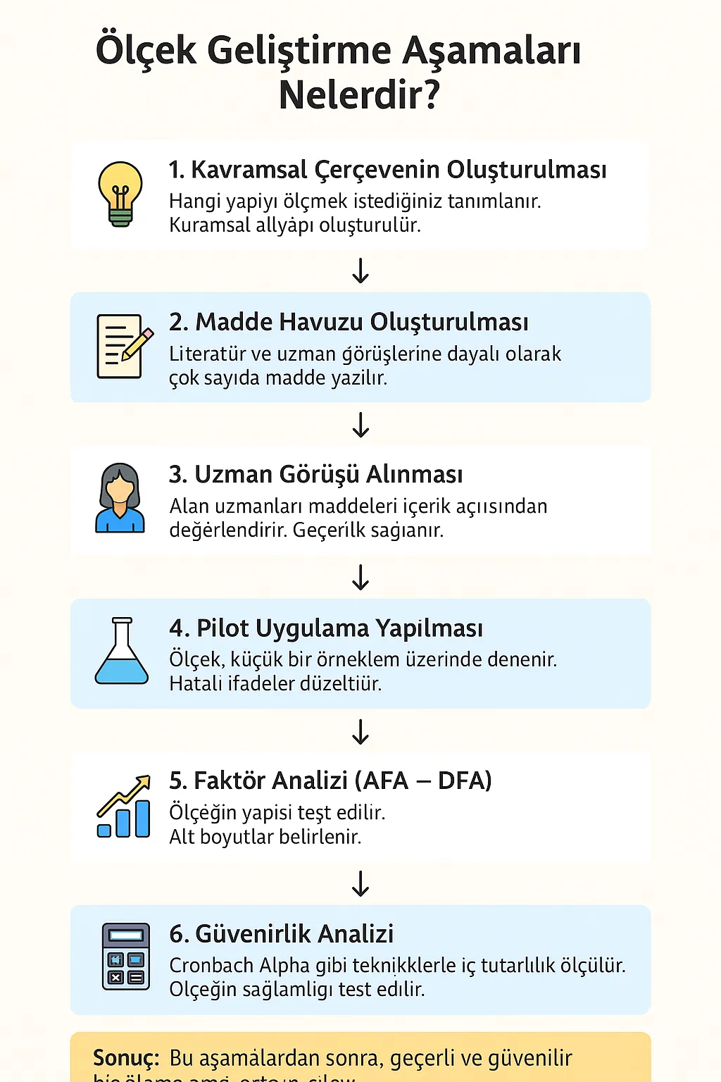 Scale development stages
