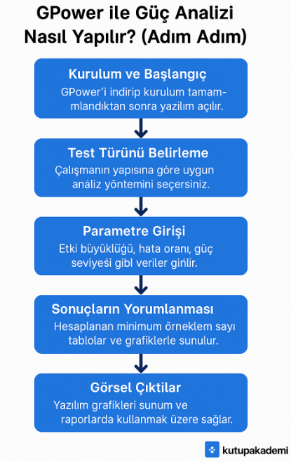 GPower ile Güç Analizi Nasıl Yapılır